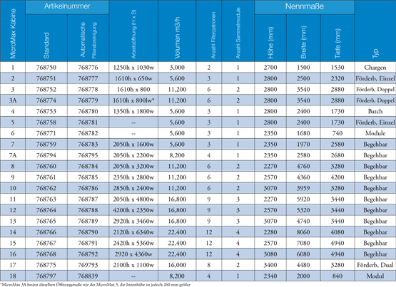 MicroMax-Tabelle